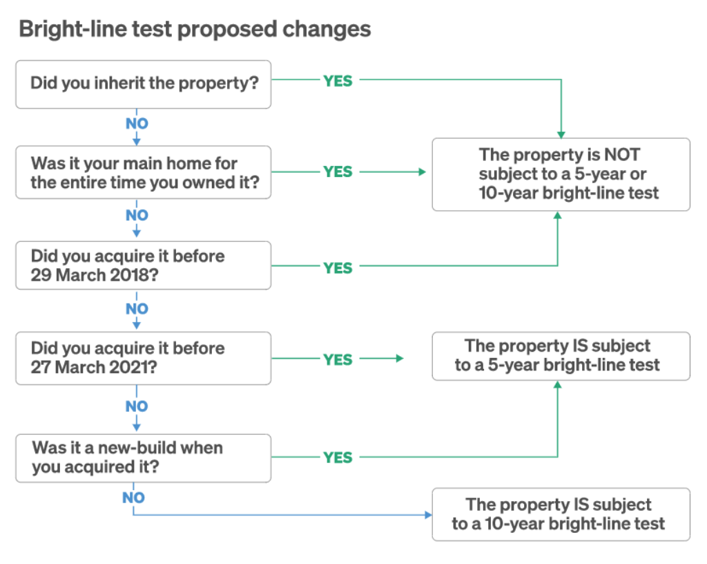 How Does the Brightline Test Affect You? Tax Act 2015 Copo